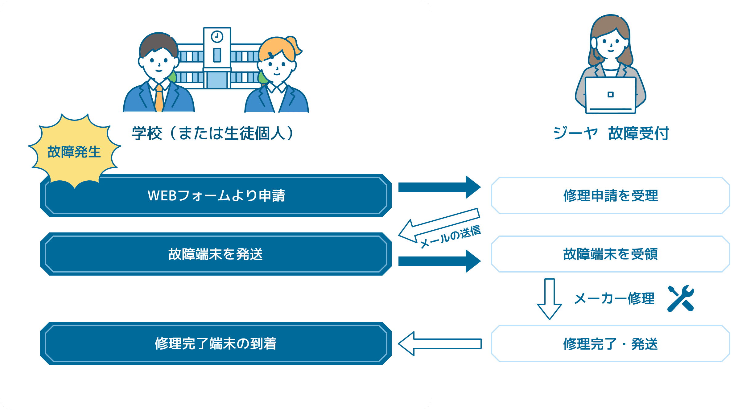 学校の場合の申請の流れ